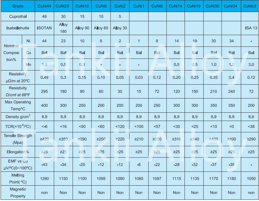 Leghe di rame e nichel CuNi1 / CuNi2 / CuNi6 / CuNi10 0